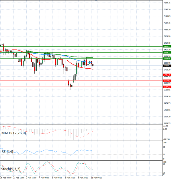 USA500 Анализи Техничка анализа 11/03/2026