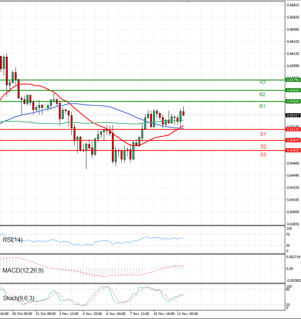 Австралиски долар- УС Долар Анализи Техничка анализа 12/11/2025