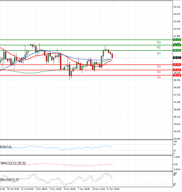 Нафта Анализи Техничка анализа 12/11/2025