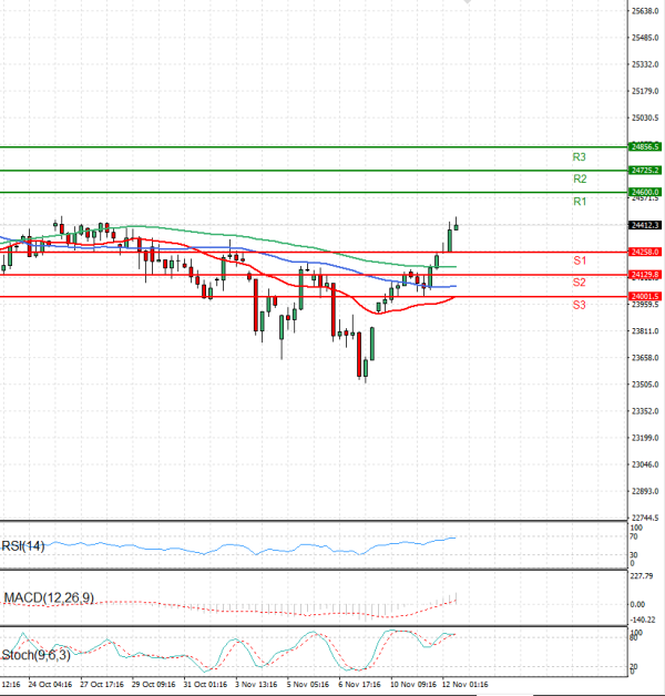 Ger 40 индекс Анализи Техничка анализа 12/11/2025