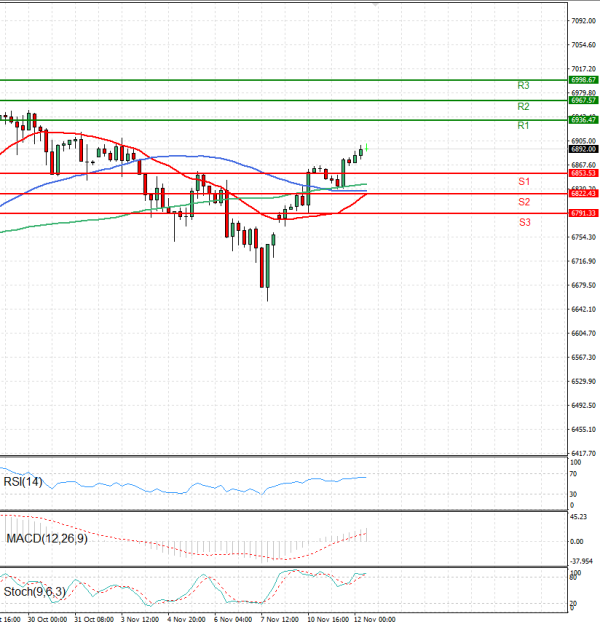 USA500 Анализи Техничка анализа 12/11/2025
