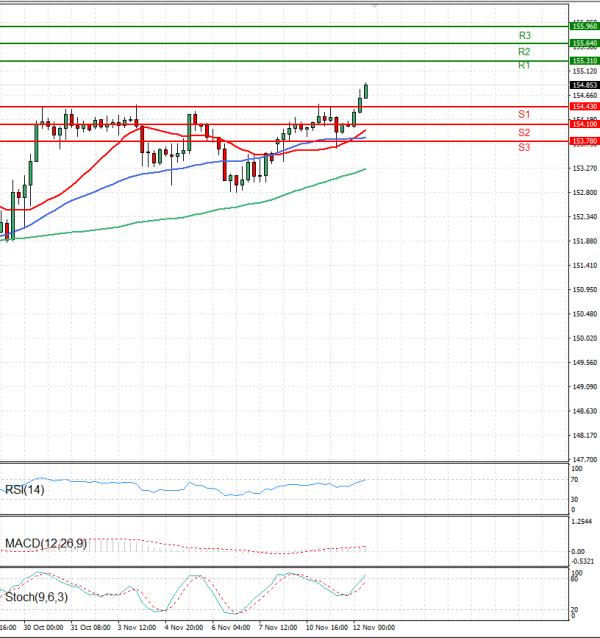 Долар-Јапонски јен Анализи Техничка анализа 12/11/2025