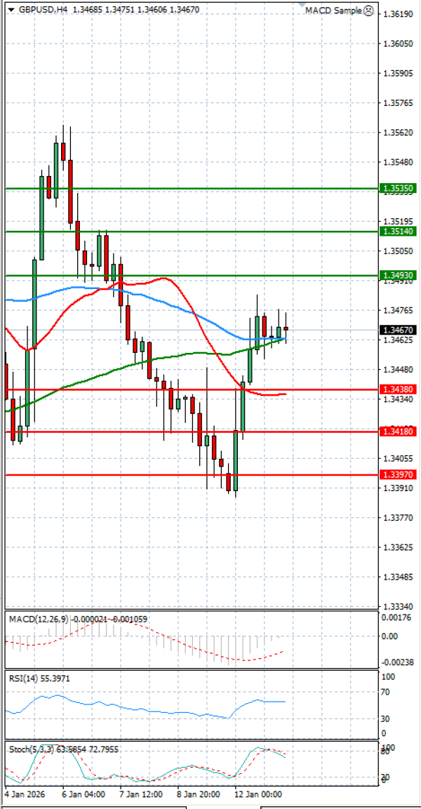 Фунта-Долар Анализи Техничка анализа 13/01/2026