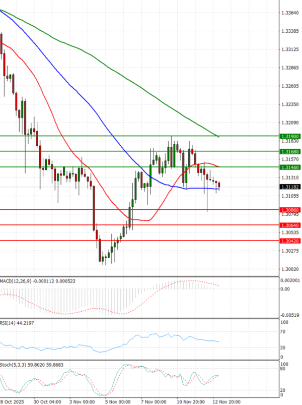 Фунта-Долар Анализи Техничка анализа 13/11/2025