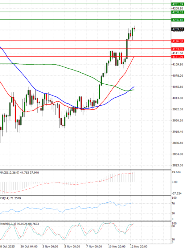 Злато Анализи Техничка анализа 13/11/2025