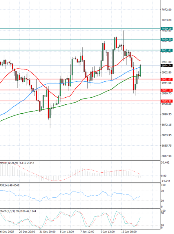 USA500 Анализи Техничка анализа 15/01/2026