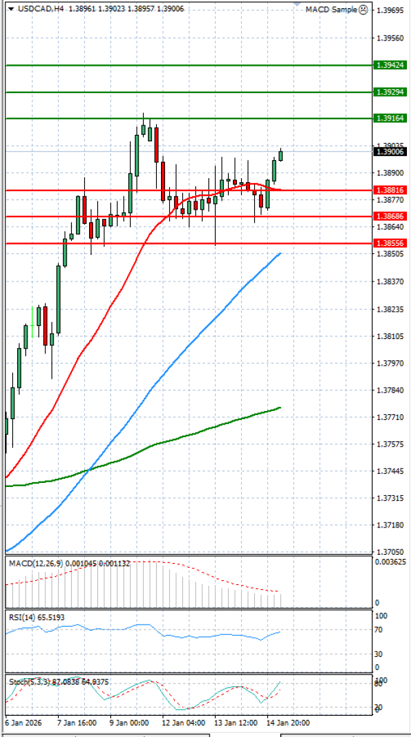 Dollar - Канадски долар Анализи Техничка анализа 15/01/2026