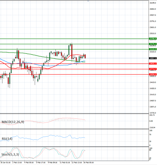 Ger 40 индекс Анализи Техничка анализа 16/02/2026