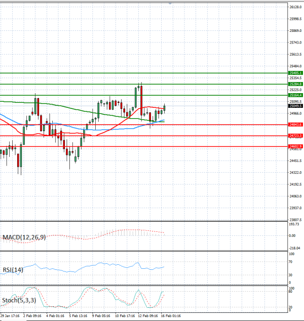 Ger 40 индекс Анализи Техничка анализа 16/02/2026