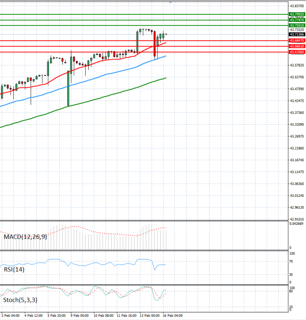 Dollar - Turkish Lira Анализи Техничка анализа 16/02/2026