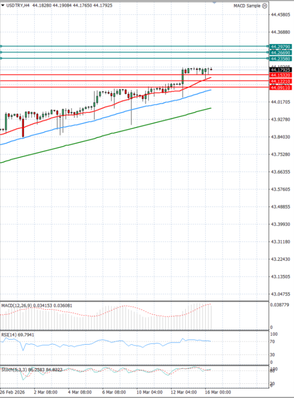 Dollar - Turkish Lira Анализи Техничка анализа 16/03/2026