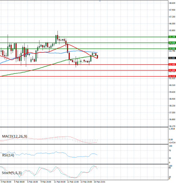 Нафта Анализи Техничка анализа 17/02/2026