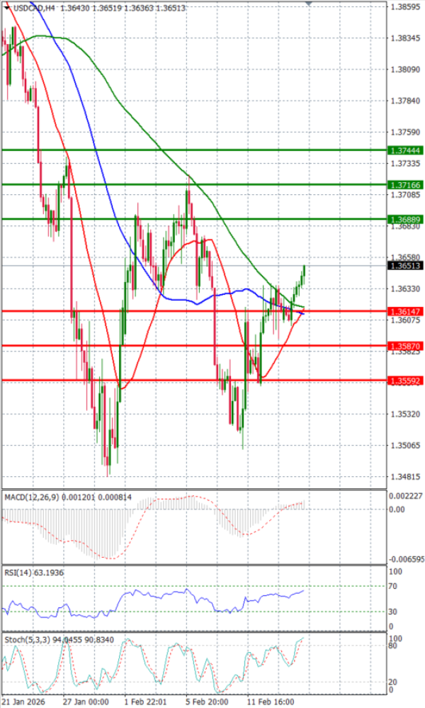 Dollar - Канадски долар Анализи Техничка анализа 17/02/2026