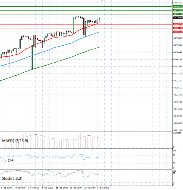 Dollar - Turkish Lira Анализи Техничка анализа 17/02/2026