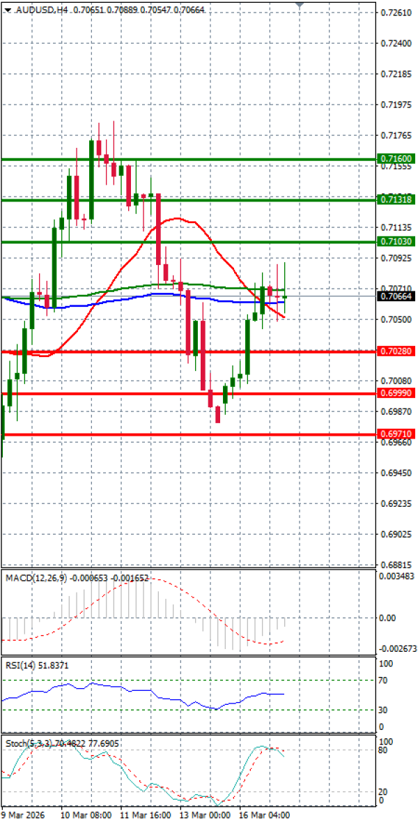 Австралиски долар- УС Долар Анализи Техничка анализа 17/03/2026