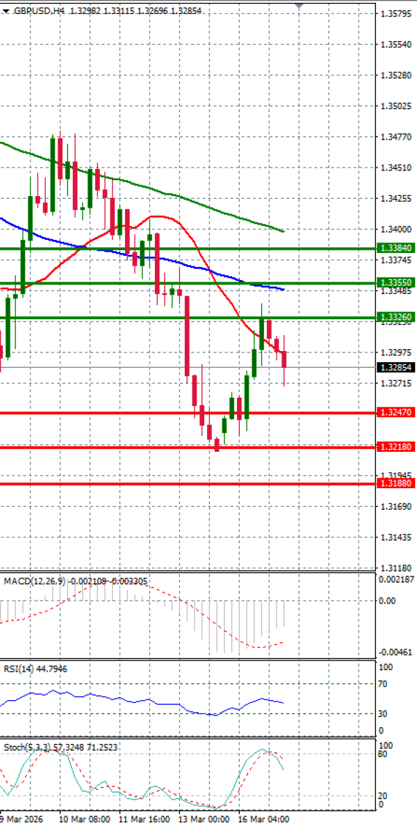 Фунта-Долар Анализи Техничка анализа 17/03/2026