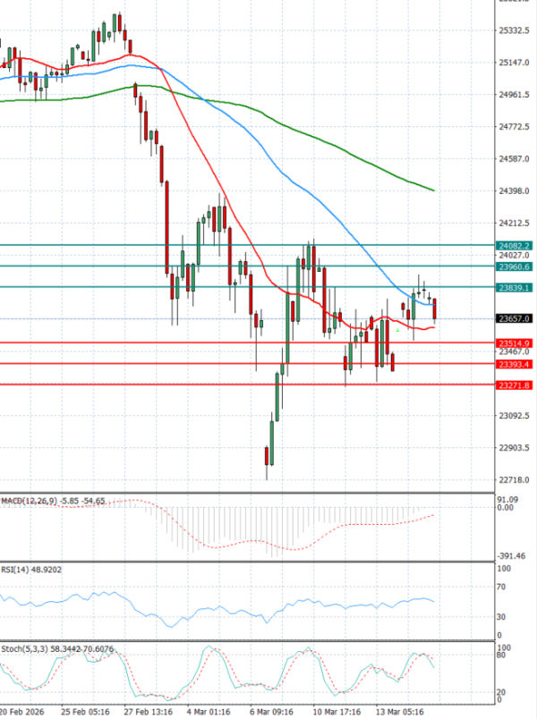 Ger 40 индекс Анализи Техничка анализа 17/03/2026