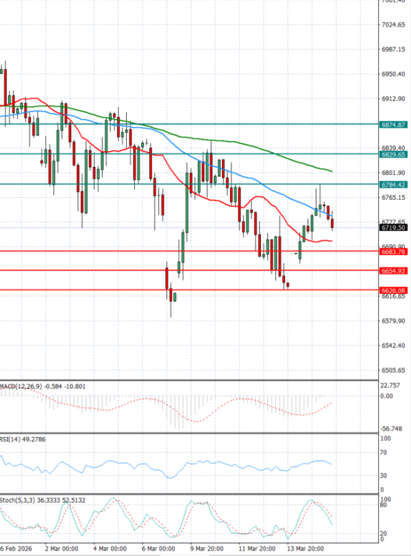 USA500 Анализи Техничка анализа 17/03/2026