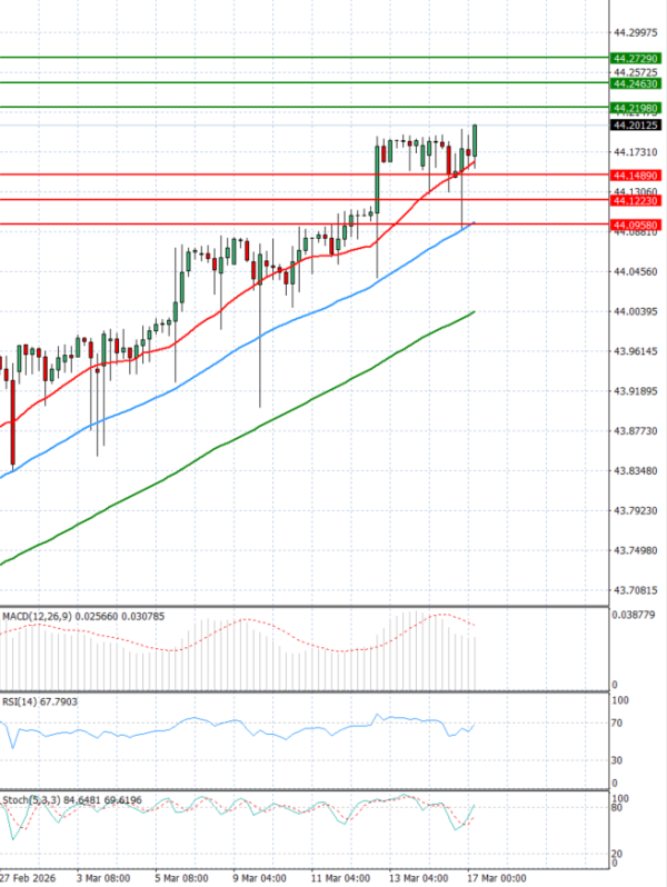 Dollar - Turkish Lira Анализи Техничка анализа 17/03/2026