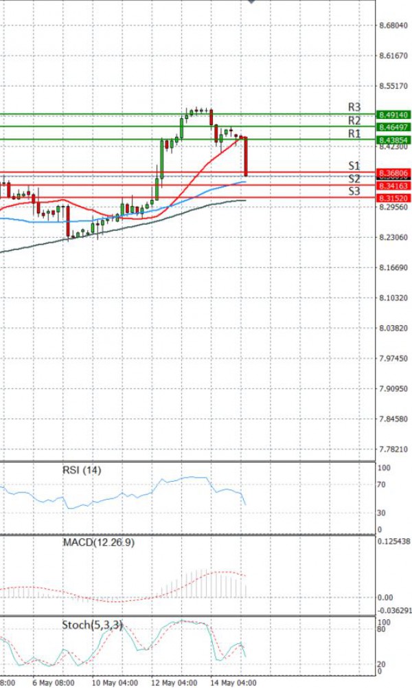 Dollar - Turkish Lira Анализи Техничка анализа 17/05/2021