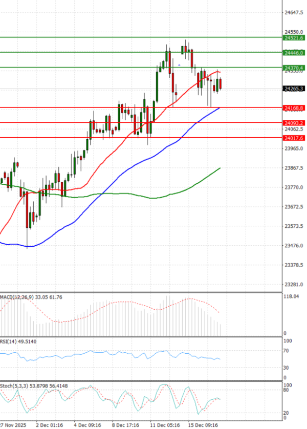 Ger 40 индекс Анализи Техничка анализа 17/12/2025