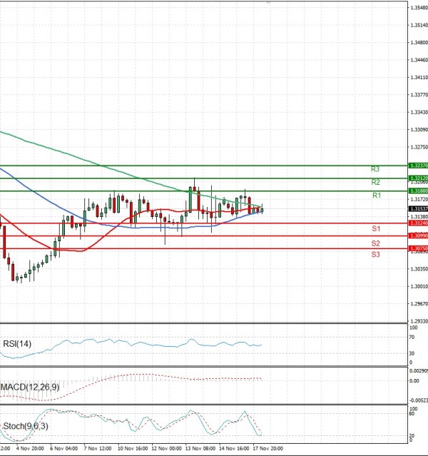 Фунта-Долар Анализи Техничка анализа 18/11/2025