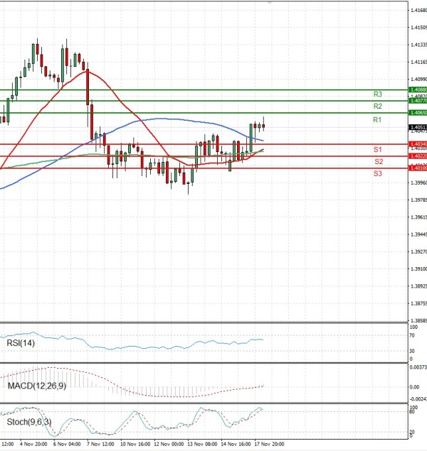 Dollar - Канадски долар Анализи Техничка анализа 18/11/2025
