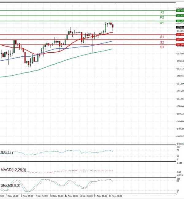 Долар-Јапонски јен Анализи Техничка анализа 18/11/2025