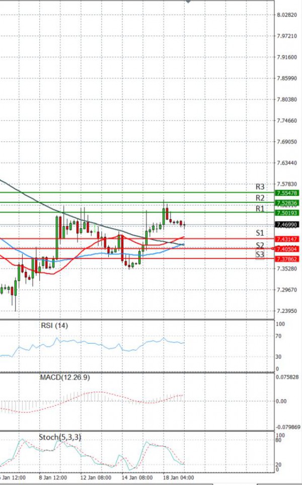 Dollar - Turkish Lira Анализи Техничка анализа 19/01/2021