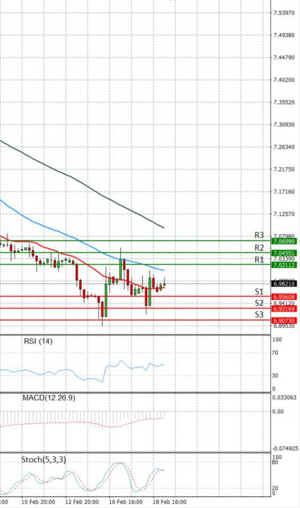 Dollar - Turkish Lira Анализи Техничка анализа 19/02/2021