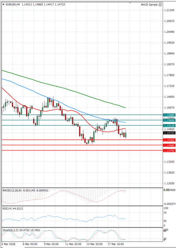 Евро-Долар Анализи Техничка анализа 19/03/2026