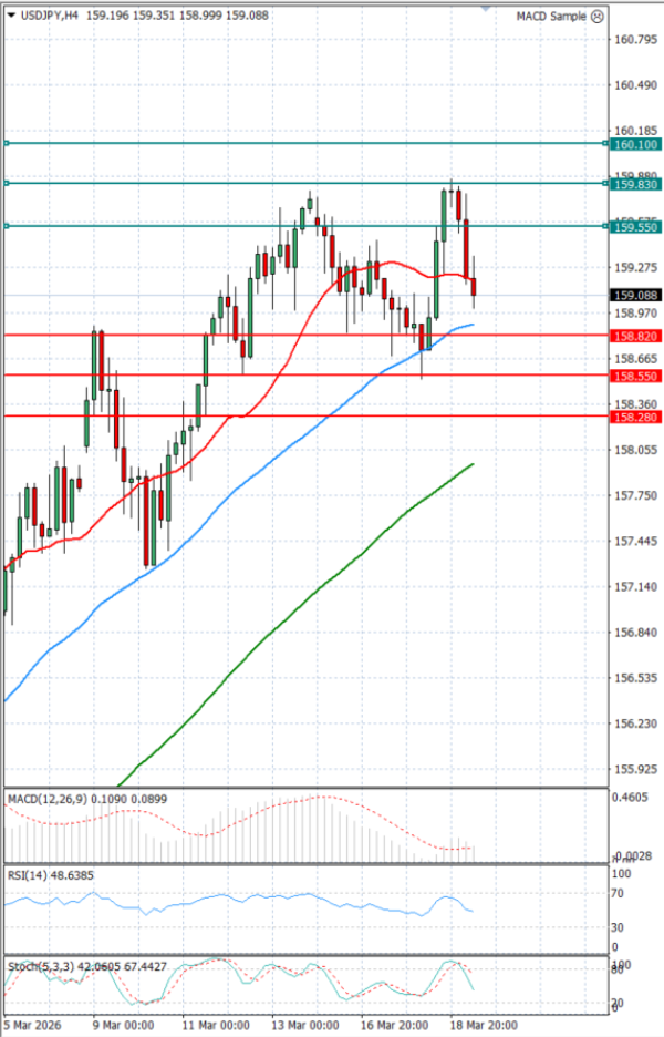 Долар-Јапонски јен Анализи Техничка анализа 19/03/2026