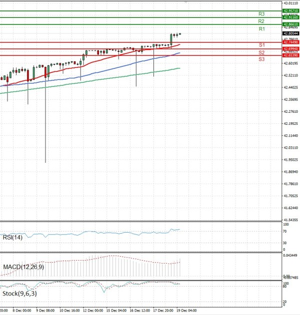 Dollar - Turkish Lira Анализи Техничка анализа 19/12/2025