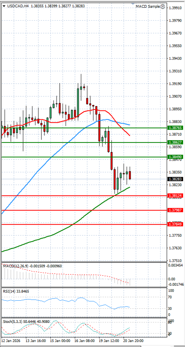 Dollar - Канадски долар Анализи Техничка анализа 21/01/2026