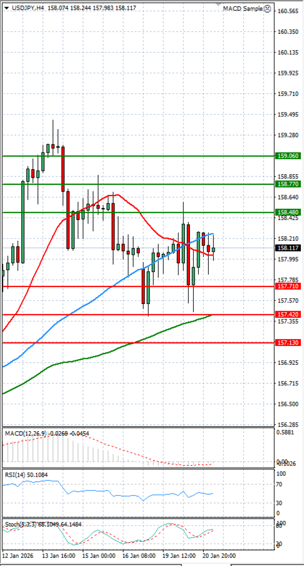 Долар-Јапонски јен Анализи Техничка анализа 21/01/2026