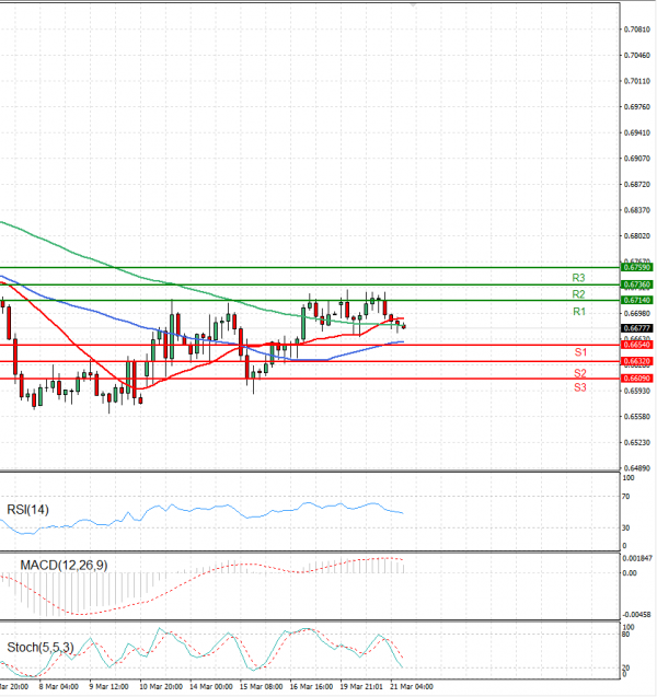 Австралиски долар- УС Долар Анализи Техничка анализа 21/03/2023