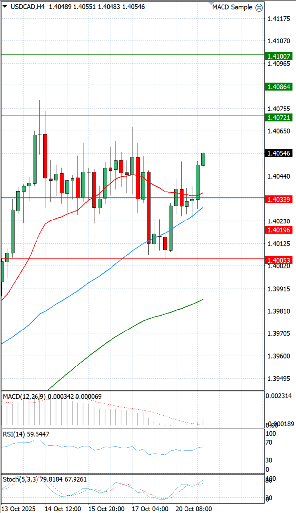 Dollar - Канадски долар Анализи Техничка анализа 21/10/2025