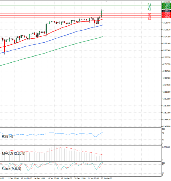 Dollar - Turkish Lira Анализи Техничка анализа 23/01/2026