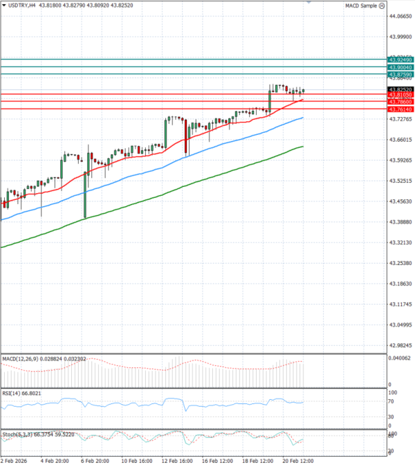 Dollar - Turkish Lira Анализи Техничка анализа 23/02/2026