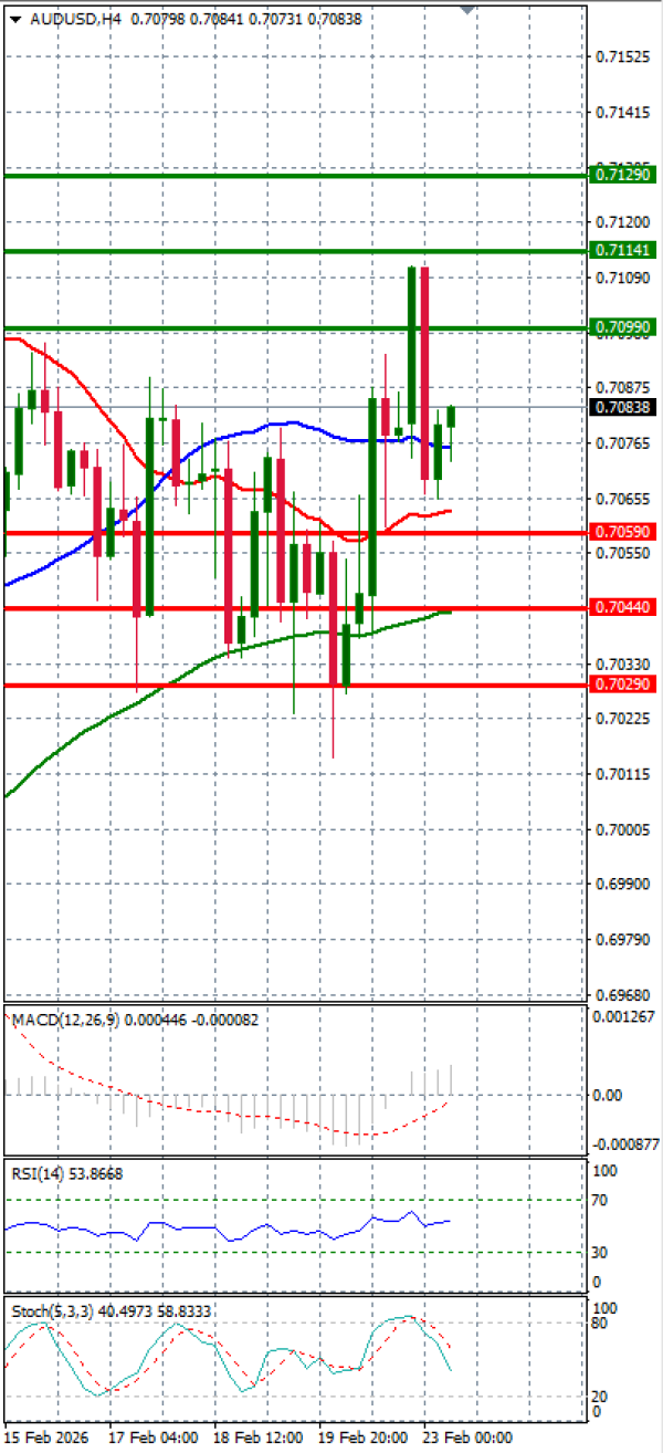 Австралиски долар- УС Долар Анализи Техничка анализа 23/02/2026