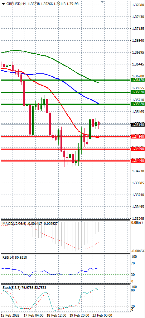 Фунта-Долар Анализи Техничка анализа 23/02/2026