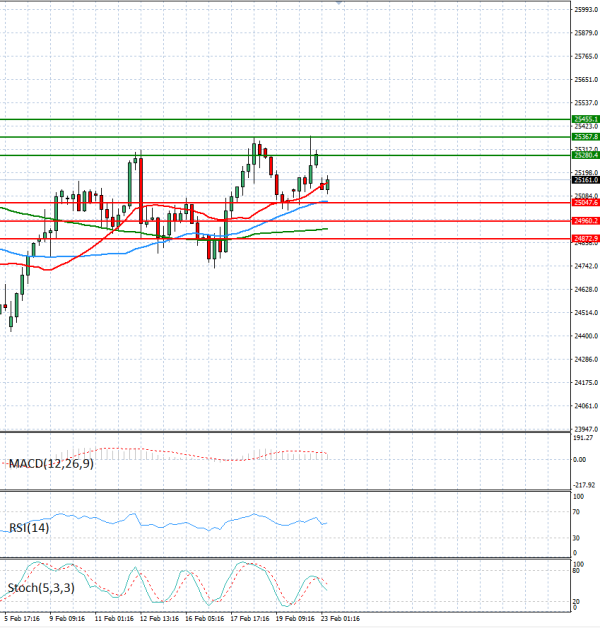Ger 40 индекс Анализи Техничка анализа 23/02/2026
