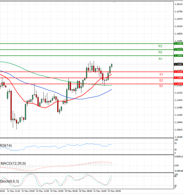 Евро-Долар Анализи Техничка анализа 23/05/2025
