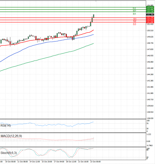 Долар-Јапонски јен Анализи Техничка анализа 23/10/2024