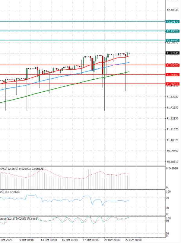 Dollar - Turkish Lira Анализи Техничка анализа 23/10/2025