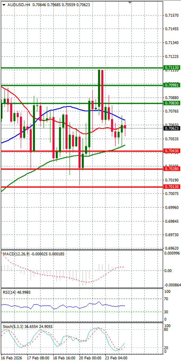 Австралиски долар- УС Долар Анализи Техничка анализа 24/02/2026