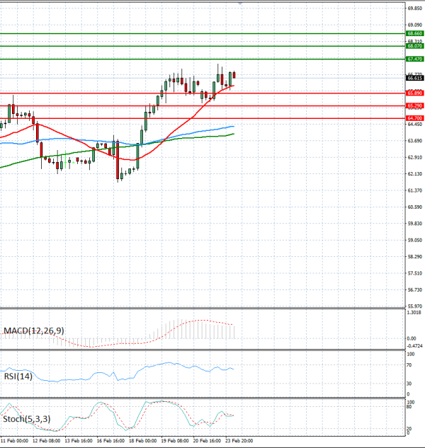 Нафта Анализи Техничка анализа 24/02/2026
