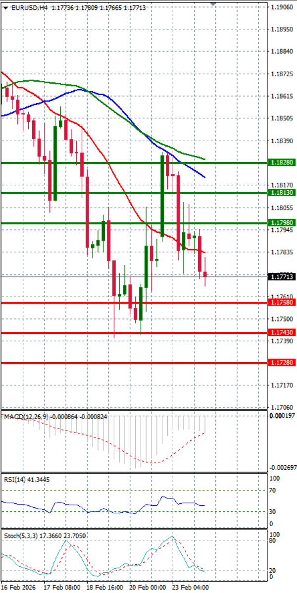 Евро-Долар Анализи Техничка анализа 24/02/2026