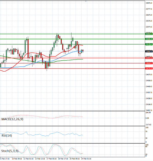 Ger 40 индекс Анализи Техничка анализа 24/02/2026