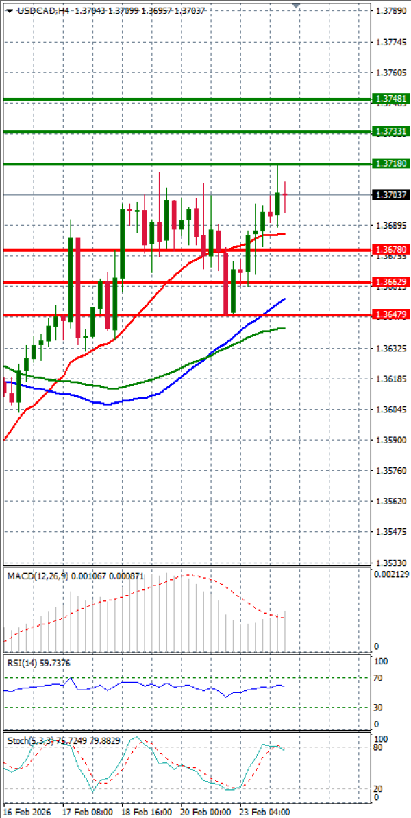 Dollar - Канадски долар Анализи Техничка анализа 24/02/2026